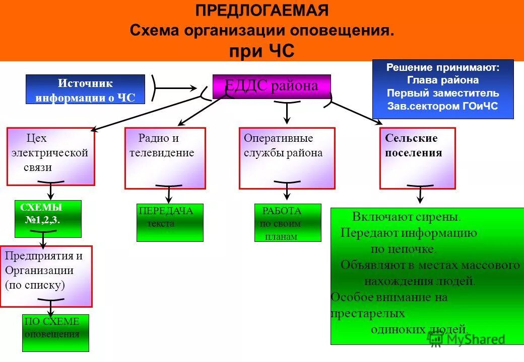 Схема оповещения работников