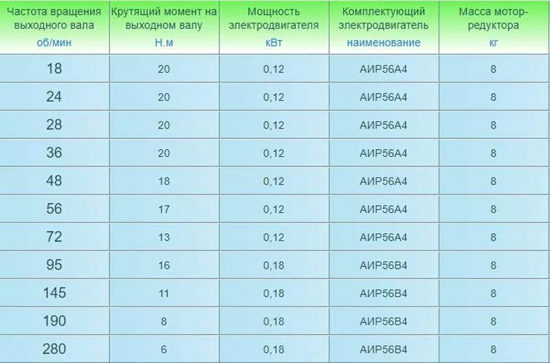 Крутящий момент на выходном валу. Номинальный крутящий момент на выходном валу. Частота вращения выходного вала. Крутящий момент на валу электродвигателя аир71а2.