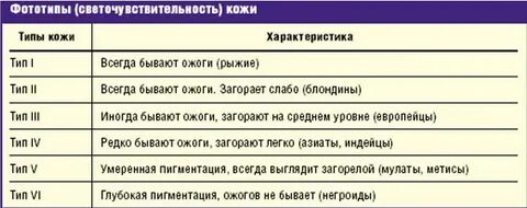 3 тип кожи