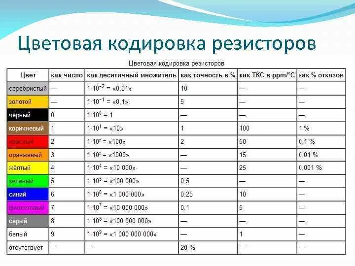 Кодирование цвета таблица. Обозначение резисторов расшифровка по мощности. SMD резистор маркировка SMD. Резисторы цветовая маркировка мощность. Кодировка сопротивлений цветовая маркировка резисторов.