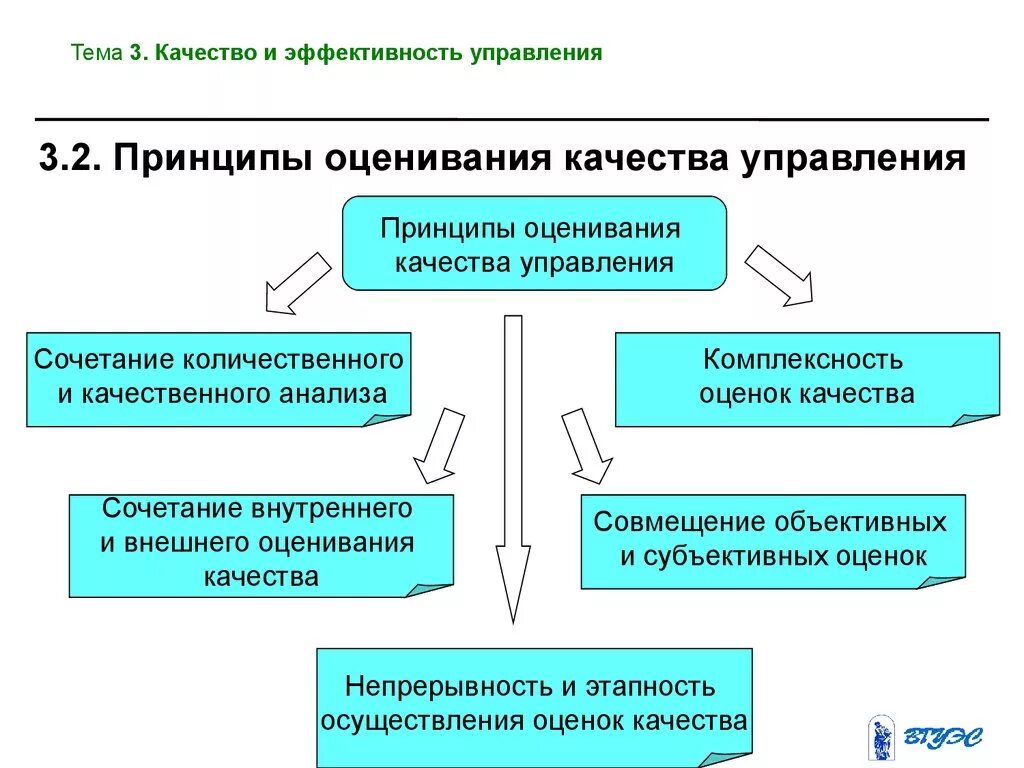 Внутренняя эффективность управления. Как оценить эффективность системы управления качеством. Принципы оценки эффективности управления. Принципы оценки эффективности менеджмента. Оценка эффективности системы управления качеством на предприятии.