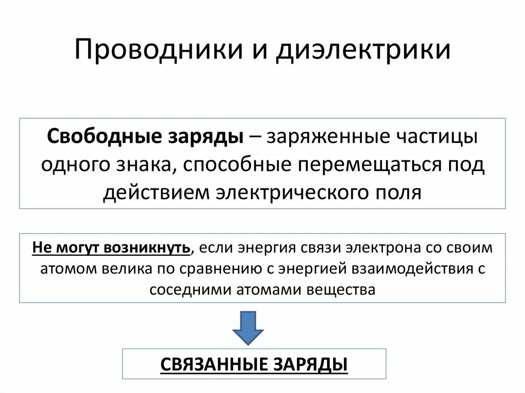 Свободные и связанные заряды. Свободный и связанный заряды. Свободные заряды в диэлектриках. Проводники и диэлектрики. Связанные заряды в диэлектрике