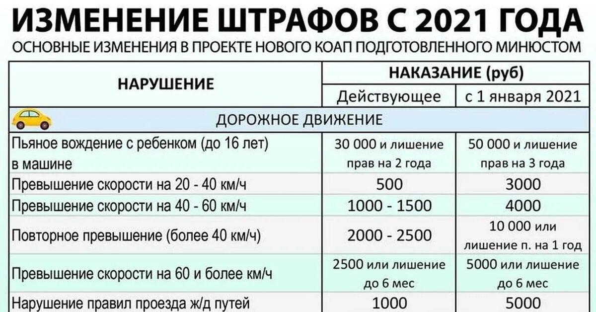 Штрафы ГИБДД 2021. Штрафы ГИБДД за превышение скорости в 2021. Таблица штрафов ГИБДД. Таблица штрафов ГИБДД 2021. Новый том изменение 1