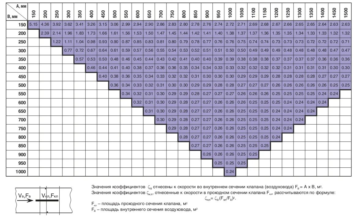 дроссель клапан круглый коэффициент местного сопротивления. коэффициенты местных сопротивлений для регулирующего клапана. коэффициент сопротивления вентиля. коэффициент сопротивления клапана дымового. коэффициент местного сопротивления отвода 90 для воды.
