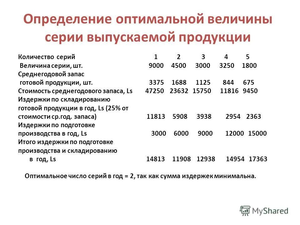 определение запаса готовой продукции