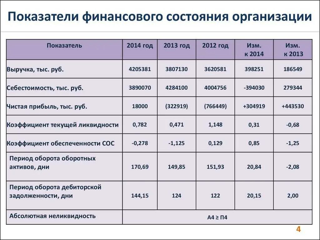 Финансового состояния предприятия а также. Основные показатели анализа финансового состояния предприятия. анализ финансового состояния предприятия таблица. таблица расчет показателей оценки финансового состояния предприятия. таблица 1. основные финансовые показатели.