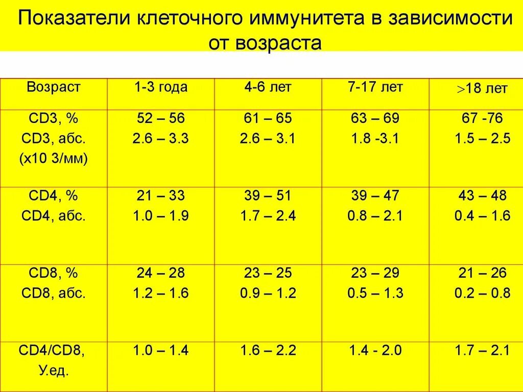 Показатели иммунитета. Сколько иммунных клеток у человека. Норма иммунитета у человека. Показатели иммунитета у здорового человека.