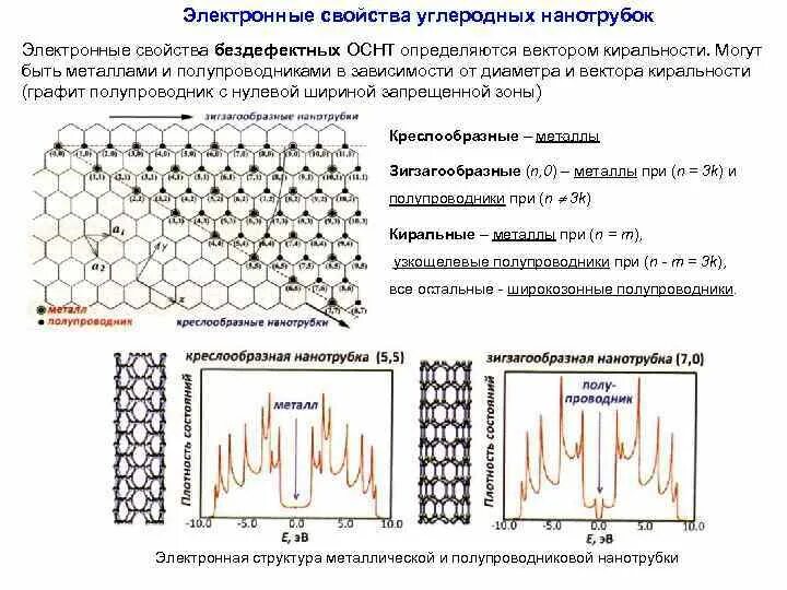 Свойства нанотрубок. Характеристики углеродных нанотрубок. Углеродная нанотрубка физические свойства. Схема полирования углеродных нанотрубок. Полимерные нанокомпозиты, содержащие углеродные нанотрубки.