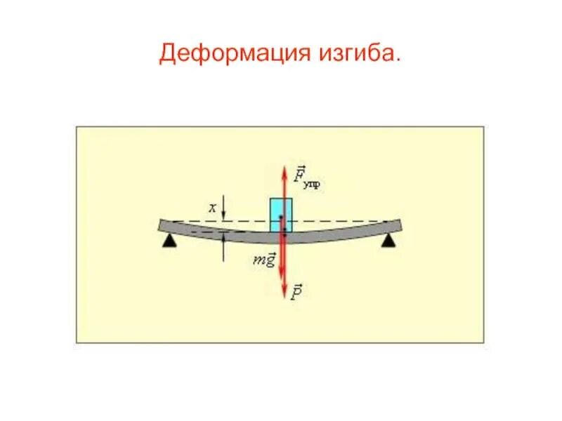 Параметры изгиба. Расчетные схемы деформации изгиба. Деформация при изгибе. Рисунок деформации изгиба. Деформация изгиба схема.