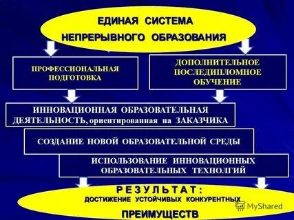 Институт непрерывного образования и профессионального развития