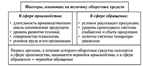 Величина собственных оборотных средств организации