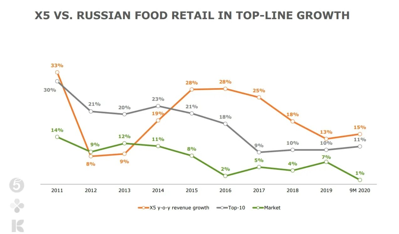 Х5 групп акции прогноз. X5 Retail Group NV. Выручка х5 Ритейл групп. Выручка x5 Retail Group.