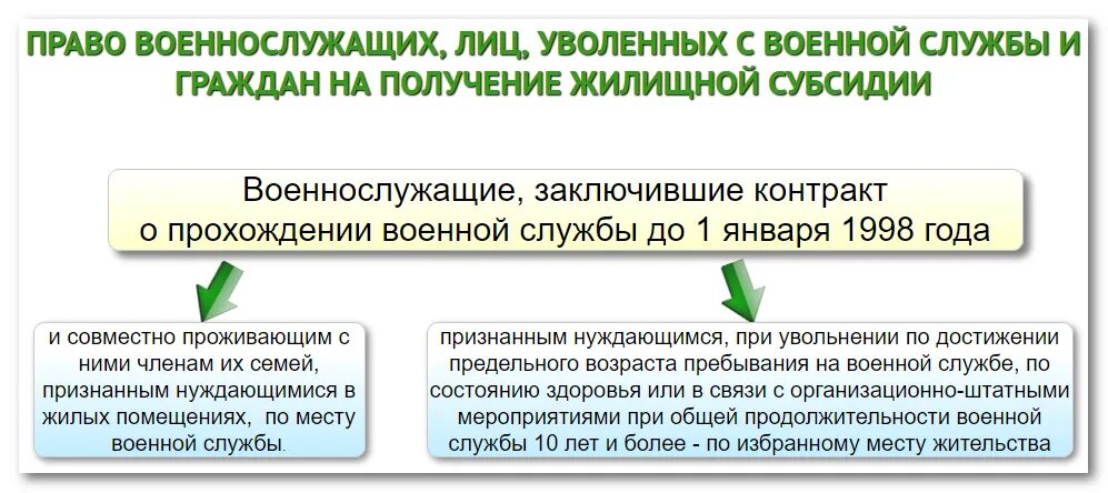 Субсидия военнослужащим кто получил