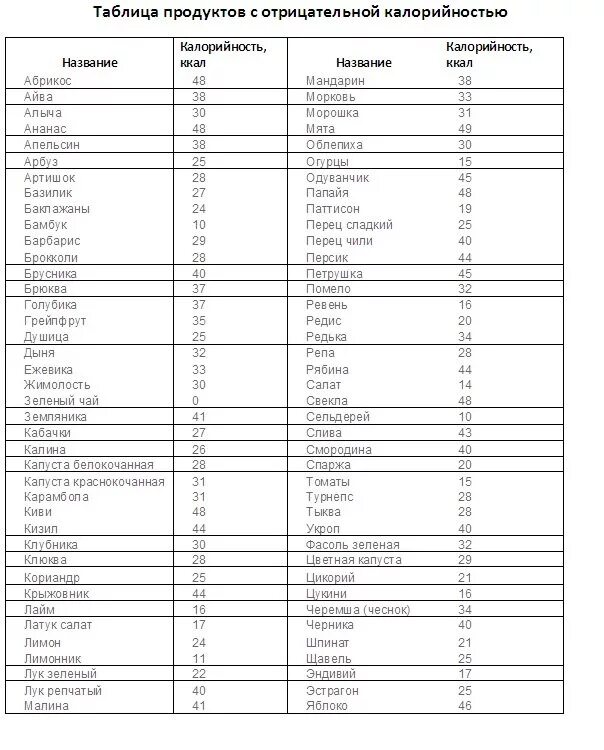Список низкокалорийных продуктов таблица. Низкокалорийные продукты для похудения список таблица. Список низкокалорийных продуктов для похудения таблица. Самые низкокалорийные продукты. Низко коллорийные продукт.