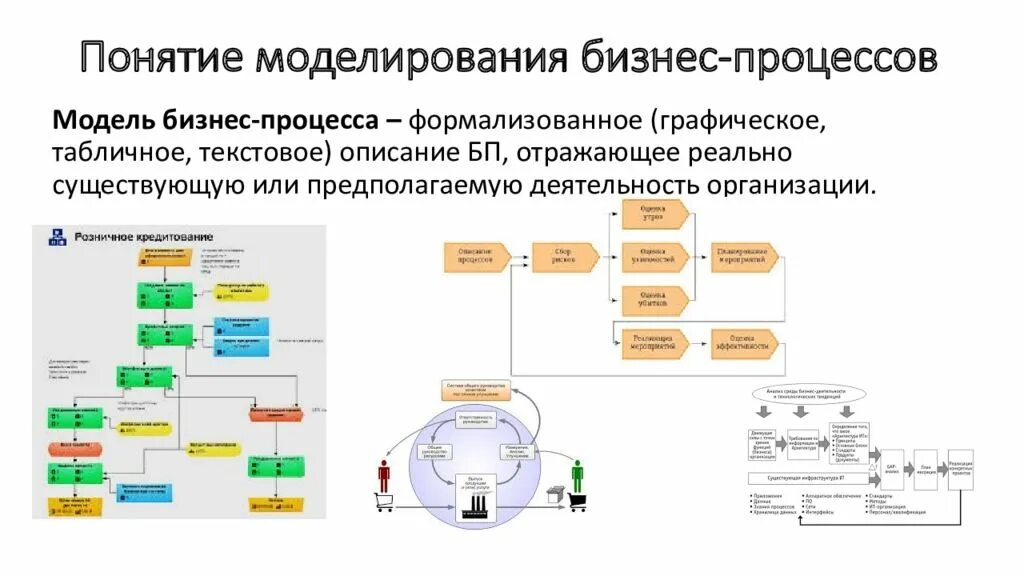 Основные модели бизнес процессов. Алгоритм моделирования бизнес-процесса. Моделирование бизнес процессов в 1с. Презентация на тему моделирование бизнес процессов. Анализ методологий моделирования бизнес-процессов.