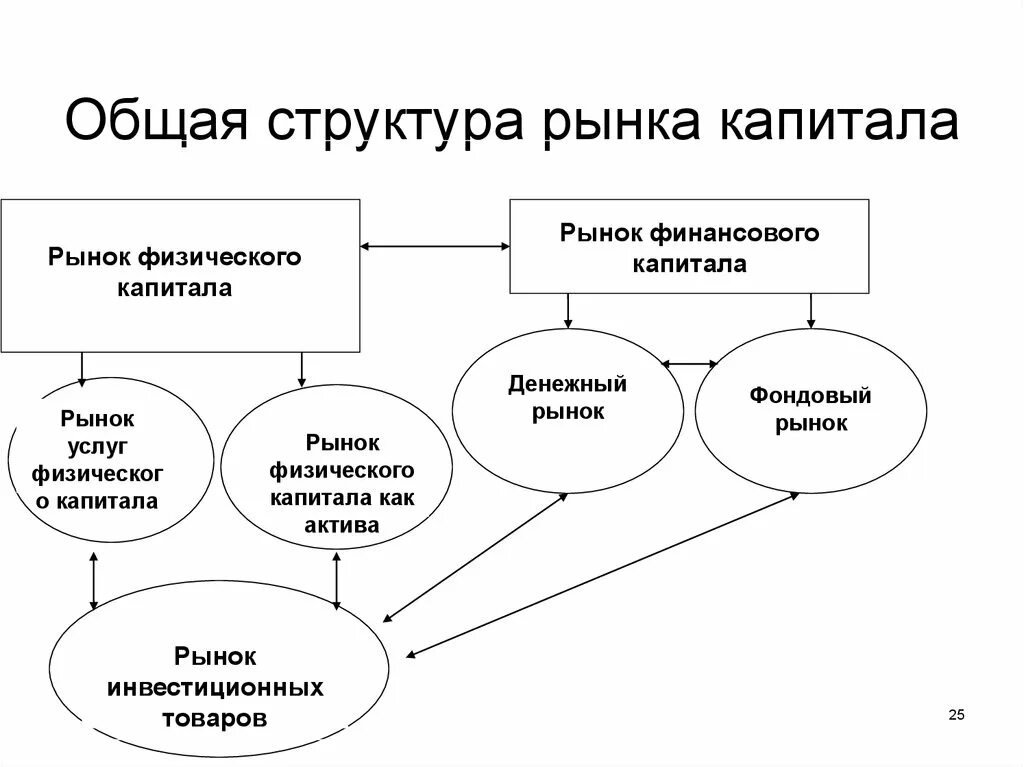 Функции рынка капитала. Структура рынка капитала схема. Виды рынков рынок капиталов. Состав и структура рынка капиталов. Рынок капитала схема.