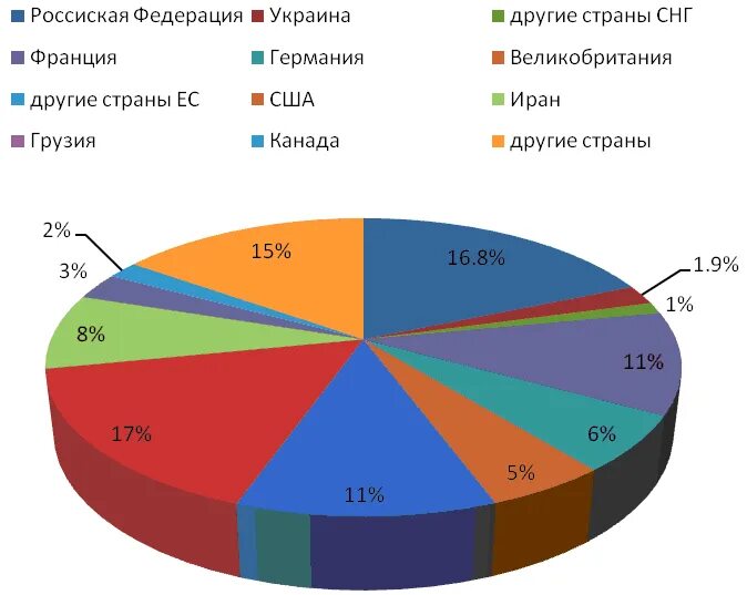 Статистика грузии