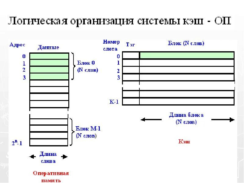 Кэш-память 1 уровня кэш-память 2 уровня кэш-память 3 уровня. Уровни кэш памяти процессора. Кэш память первого уровня схема. Размер кэш памяти процессора.