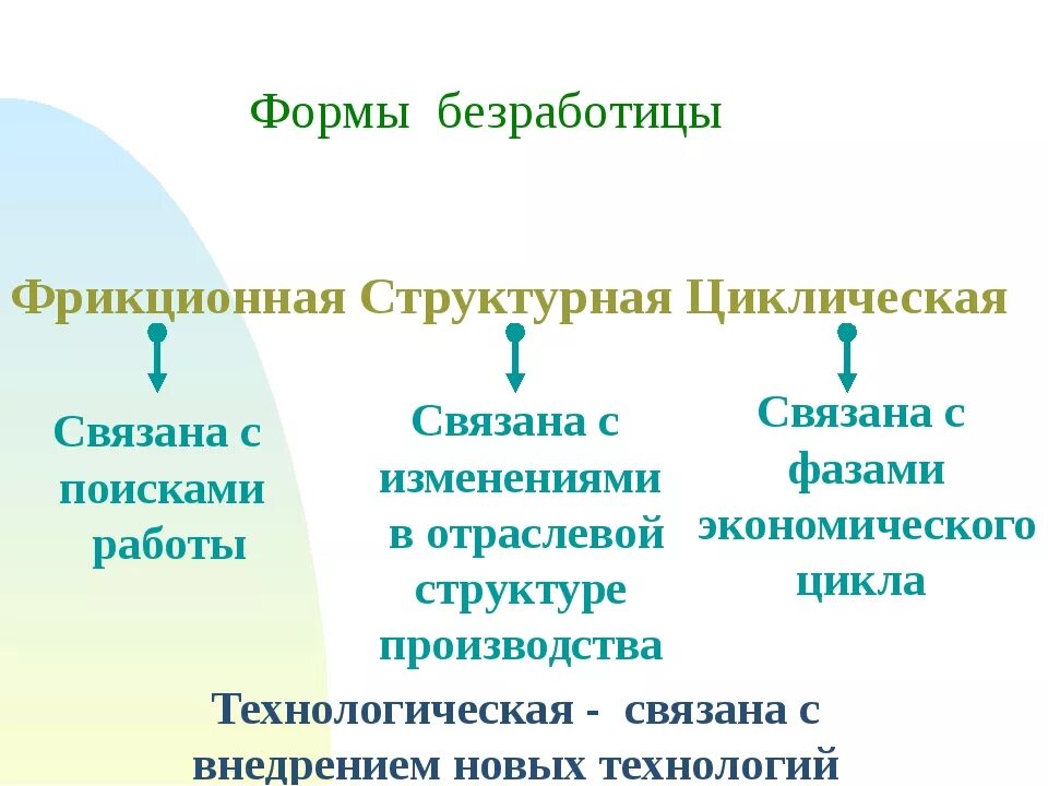 Причиной фрикционной безработицы может быть. Структурная 2) фрикционная 3) циклическая. Безработицы 1)  структурная 2)  фрикционная 3)  циклическая. Фрикционная 2) структурная циклическая. Формы безработицы фрикционная структурная.