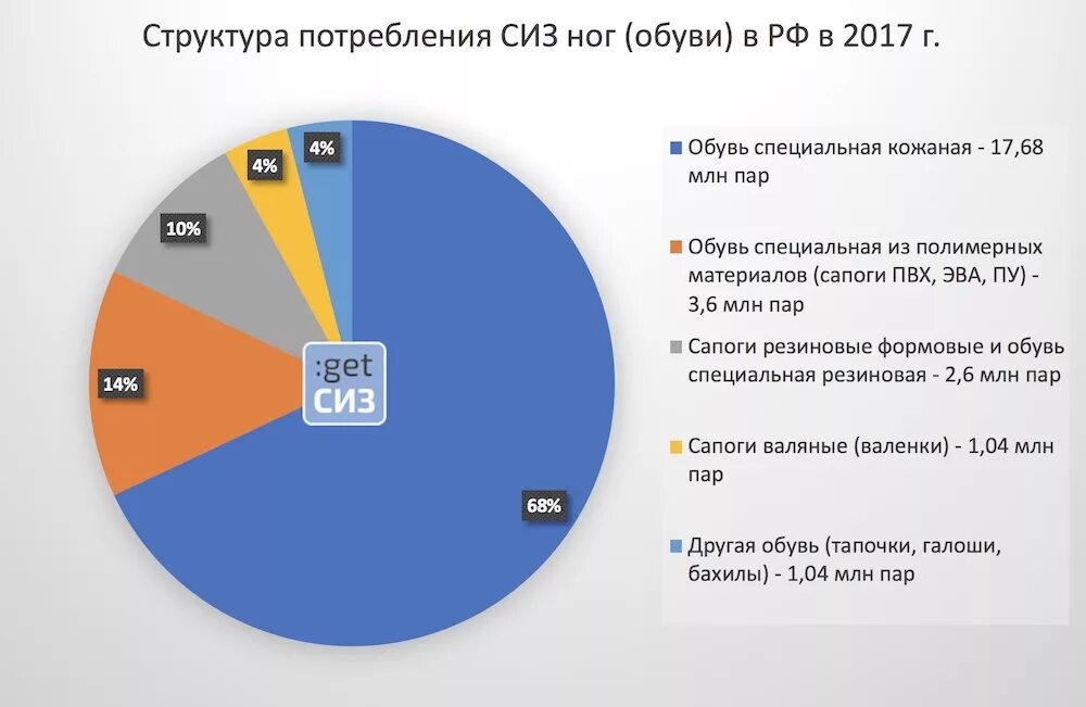 Рынок обуви в России. Анализ рынка кожаной обуви. Объем рынка СИЗ. Структура потребления товаров. Рынок средств реализации