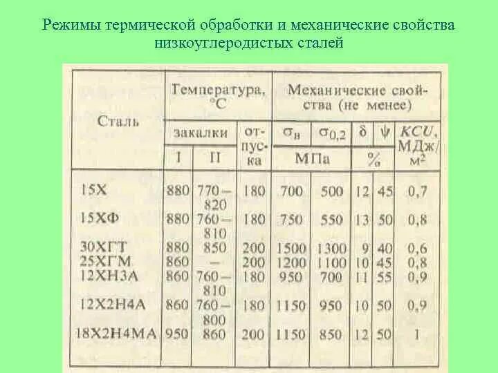 Сталь 15х термообработка. Режим термообработки стали 9х2. Режимы термообработки стали 60с2а. Сталь 20х2н4а термообработка.