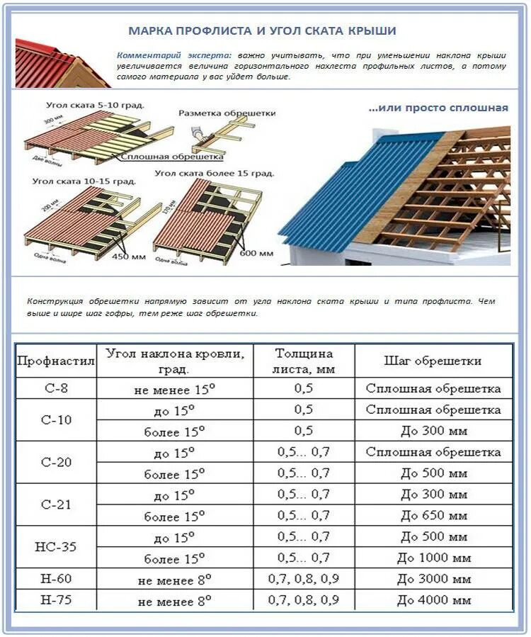 Сколько надо профлиста на крышу