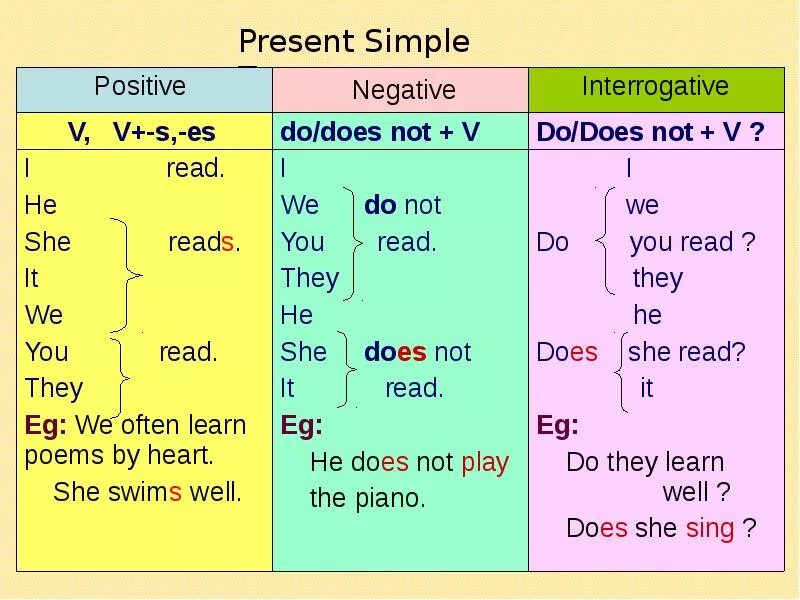 The same use to go. Англ яз правило present simple. Present simple образование утвердительной формы. Правило по английскому языку 3 класс present simple. Выучить правило present simple.