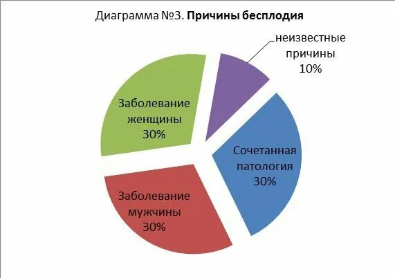 Причины бесплодия у женщин статистика. Причины бесплодия диаграмма. Статистика бесплодия диаграмма. Причины женского бесплодия. Процент бесплодия