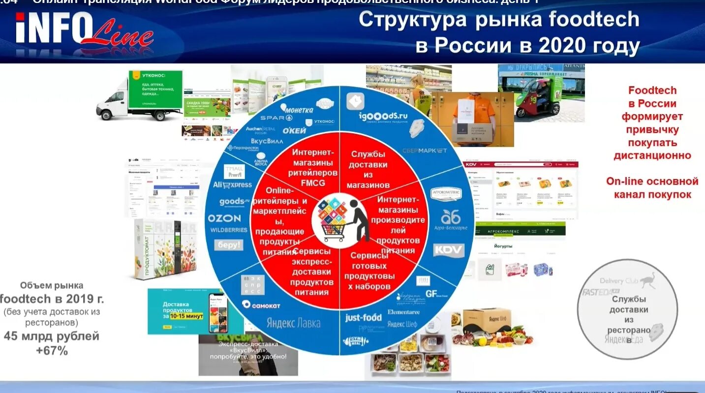 FOODTECH В России. Карта рынка доставки продуктов. Фудтех компании России. Карта рынка доставки продуктов питания. Продукция лайн