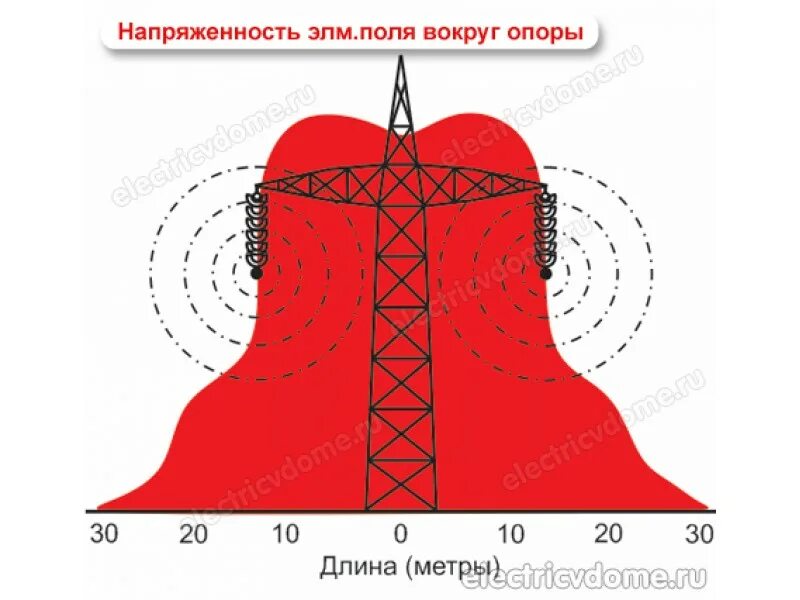 Излучение от лэп. Охранная зона линии электропередач 10 кв. охранная зона линии электропередач 110 кв. электромагнитное излучение от лэп 110. охранная зона вл 500 кв.