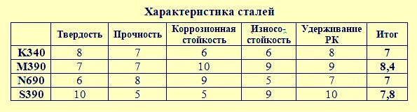 Сталь м 390 характеристики и недостатки. Таблица сталей м390. M390 сталь состав. Таблица сталей м390. Таблица марок сталей для ножей.