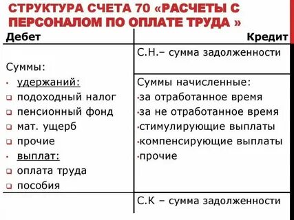 Заработная плата это какой счет