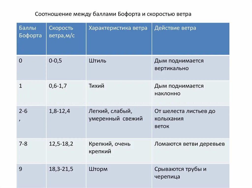 Соотношение между баллами Бофорта и скоростью ветра. Ломаются ветви деревьев скорость ветра. Дым поднимается наклонно (баллы Бофорта):. Дым поднимается вертикально (баллы Бофорта):.