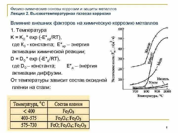 Воздействию коррозии. Влияние блуждающих токов на коррозию металлов. Скорость коррозии сталь 20. Скорость коррозии металла от температуры. Влияние ТЕМПЕРАТУРУНА коррозиб.