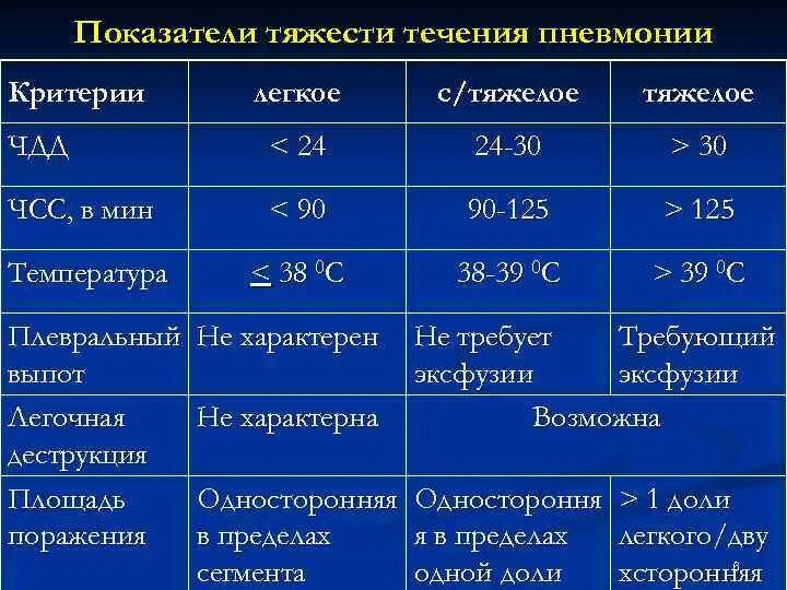 Пневмония сколько поражение легких
