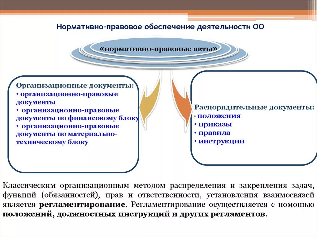 Правовое обеспечение 2023. Нормативно-правовое обеспечение. Нормативно правовое обеспечение школы. Нормативно-правовое обеспечение работы школы. Организационное и правовое обеспечение.