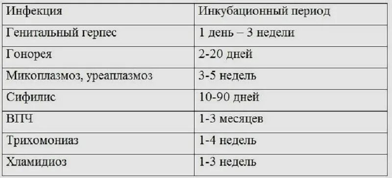 ЗППП инкубационный период таблица. Заболевания ИППП инкубационный период. Инкубационный период венерич заболеваний у мужчин таблица. Таблица инкубационного периода венерических заболеваний. Через сколько проявляется половой