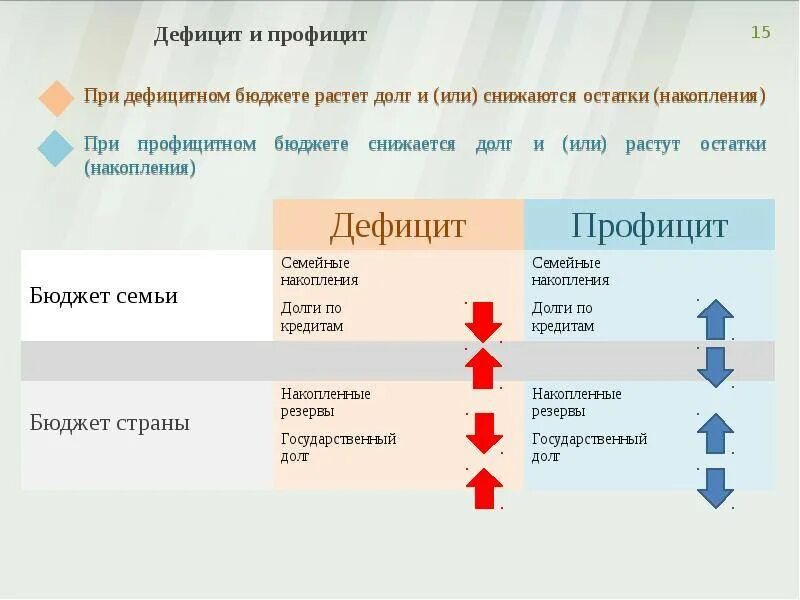 Определите размер дефицита профицита государственного бюджета. Дефицит и профицит бюджета.