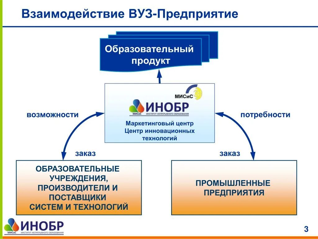 Управление организацией вуз. Взаимодействие вуза и предприятия. Взаимодействие с вузами. Схема взаимодействия вуза и предприятий. Сотрудничество университета и предприятия.