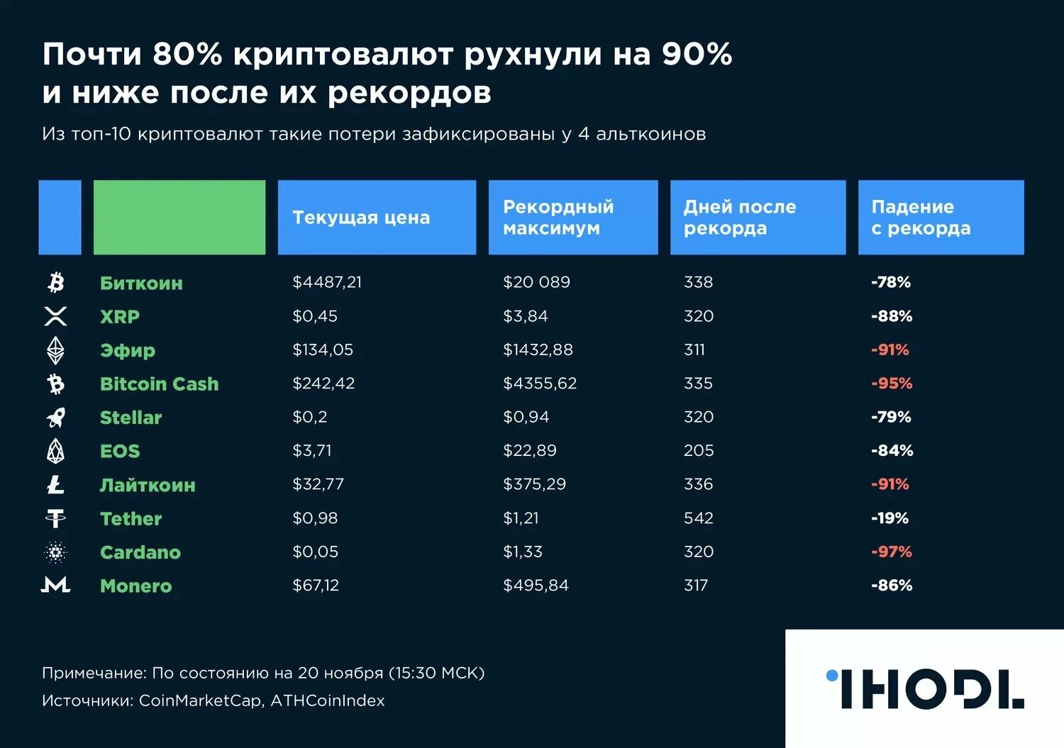 Топ криптовалют. Таблица криптовалют. Топ самых популярных криптовалют. Топ 10 криптовалют. В чем суть цифровой валюты