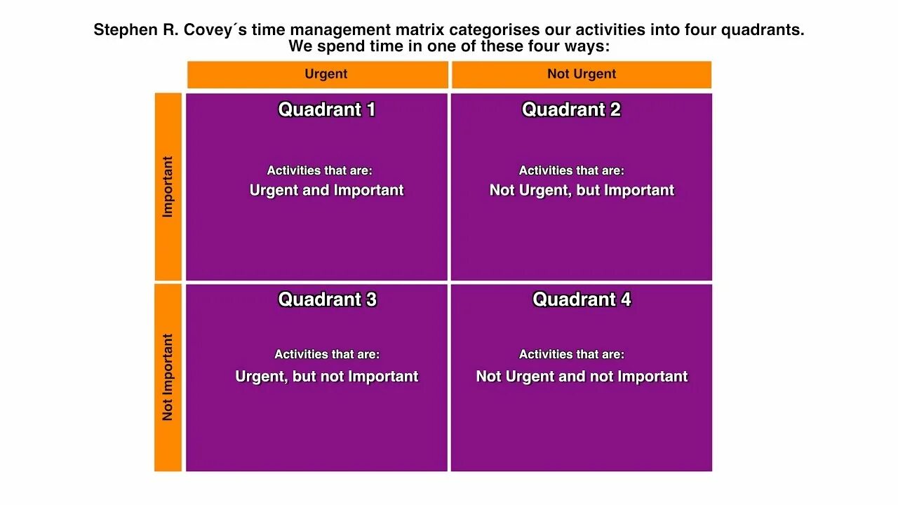Time matrix. Covey matrix. time management matrix. диаграмма time management skills. матрица управления временем стивен кови.