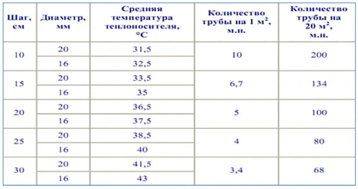 Расход на м2 трубы теплого