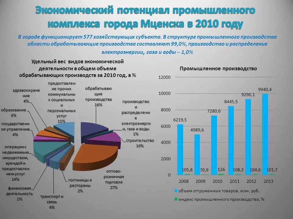 Ставропольский край социальное развитие. Структура промышленности Ставропольского края. Структура промышленного производства Волгоградской области. Социально экономическое развитие города. Промышленность города экономические развитие.