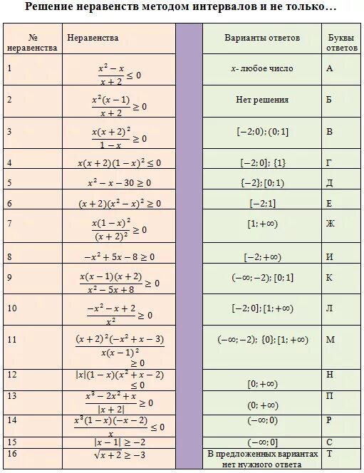 Тест решение неравенств 8 класс. Решение неравенств формулы. Методы решения неравенств. Решение неравенств различными методами. Правила решения неравенств.