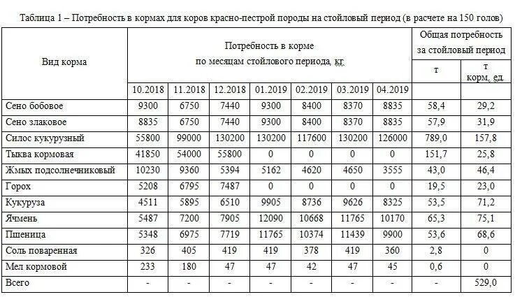 Норма расхода кормов на 1 голову КРС. Потребность в кормах для КРС на 1 голову. Рацион кормления дойных коров таблица. Кормовой рацион КРС. Коровы сколько надо сена