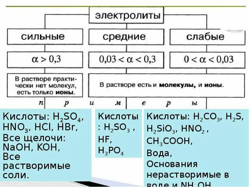 Сильные и слабые диссоциации