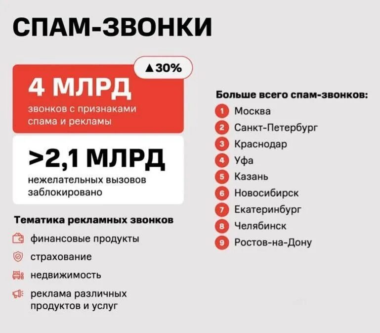 Как подключить защиту от спам звонков мтс. Антиспам звонков. Статистика спама 2022. Позвони спам. Спам вызова.