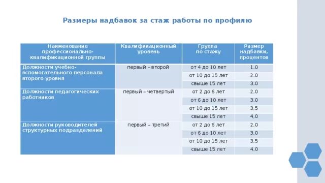 Сколько процентов за стаж. Размеры надбавок. Доплата за трудовой стаж. Коэффициент выслуги лет. Доплата за стаж учителям.