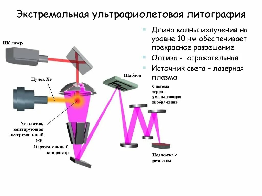 Длину волны излучения лазера. Ультрафиолетовая литография. Экстремальная ультрафиолетовая литография. Литография в экстремальном ультрафиолете. Экстремальное ультрафиолетовое излучение.