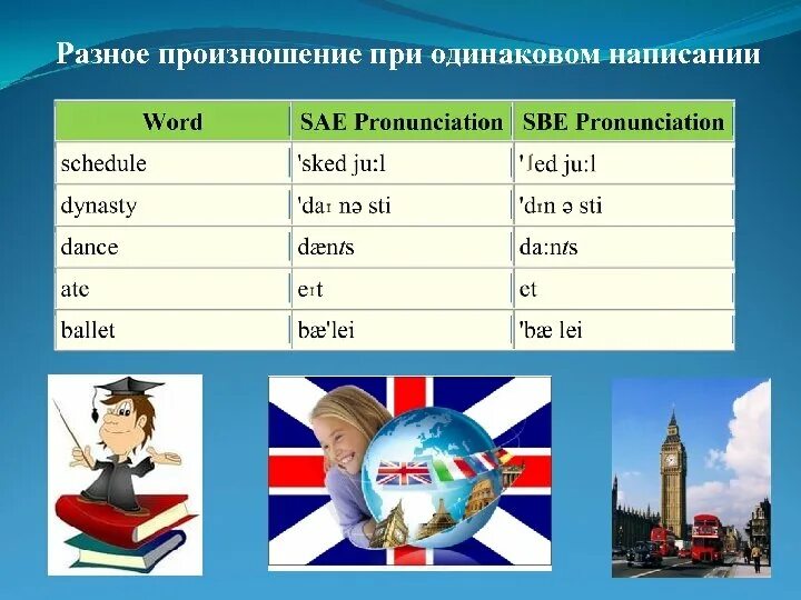 Сколько вариантов английского языка. Американский и британский английский произношение. Разница в произношении американского и британского английского. Слова с американским и британским произношением. Разное произношение в английском и американском.